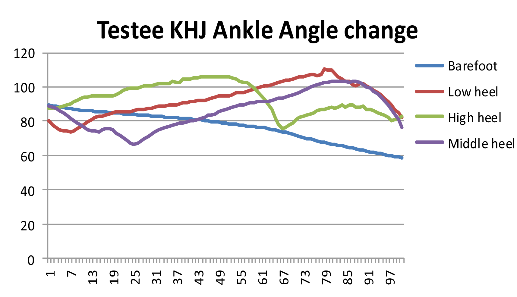 Testee KHJ - Ankle Angle change