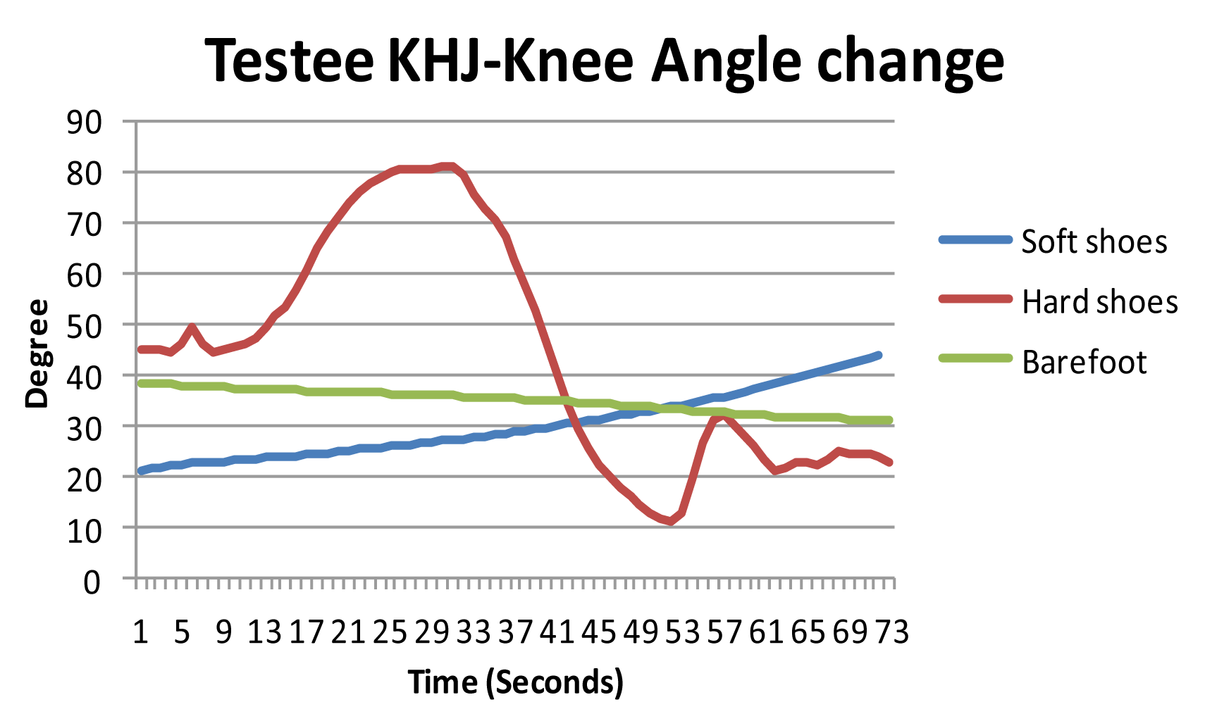 Testee KHJ - Knee Angle change