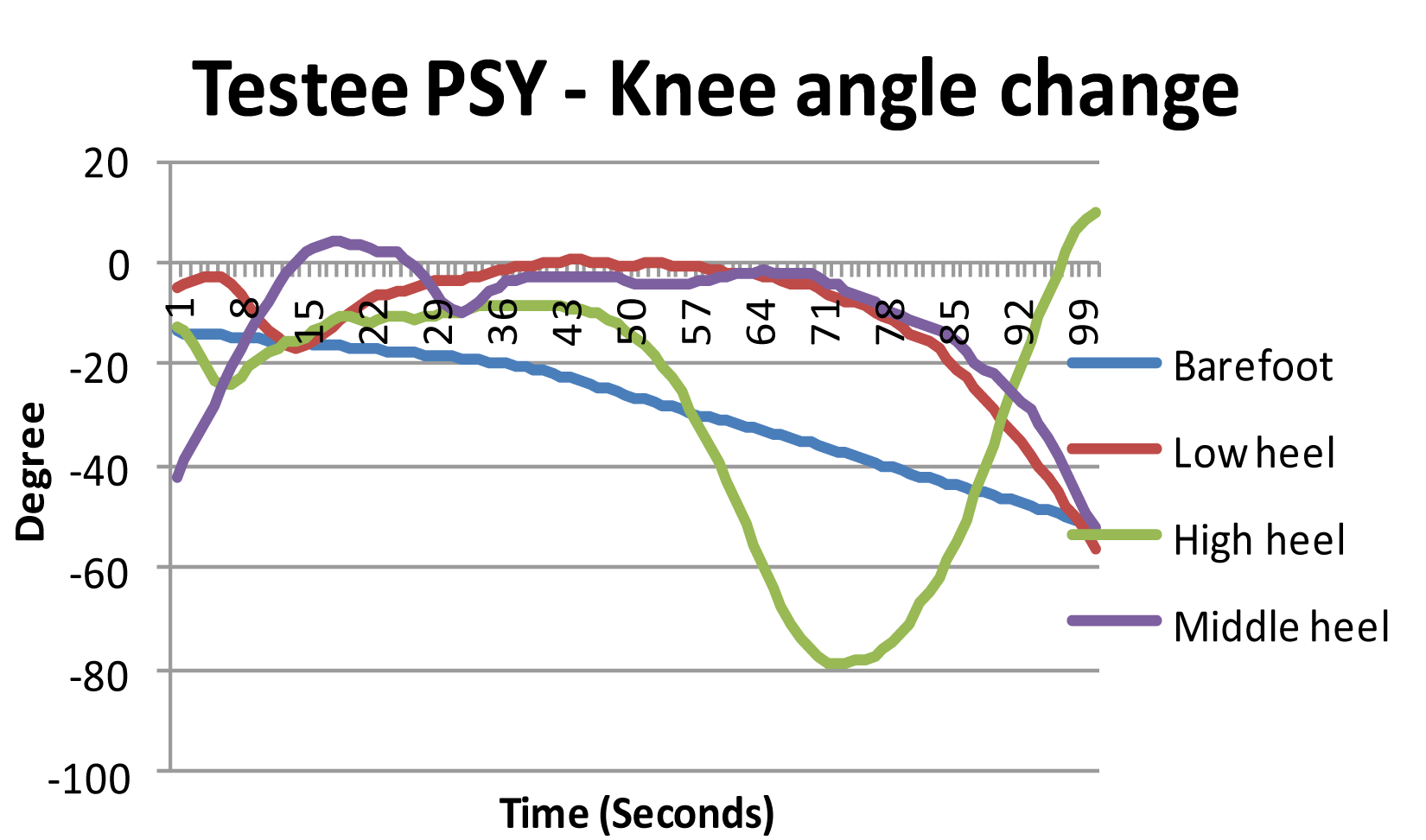 Testee PSY - Knee angle change