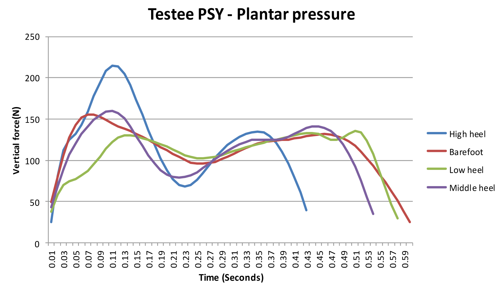 Testee PSY - Plantar pressure