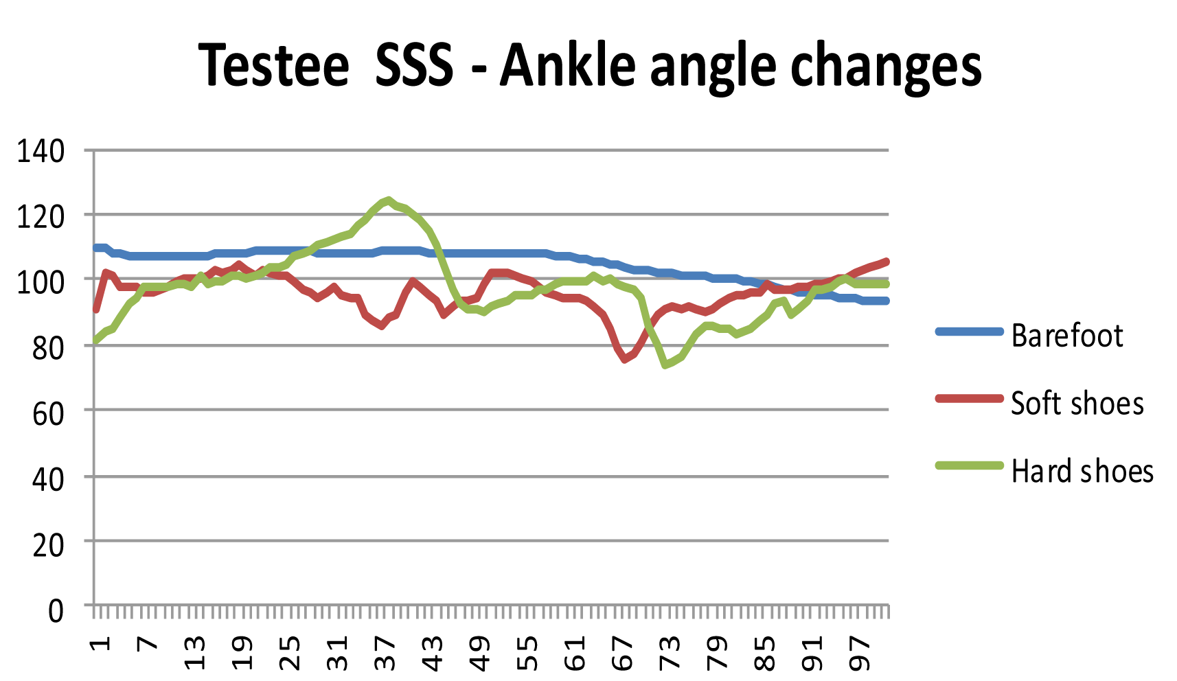 Testee SSS - Ankle angle changes