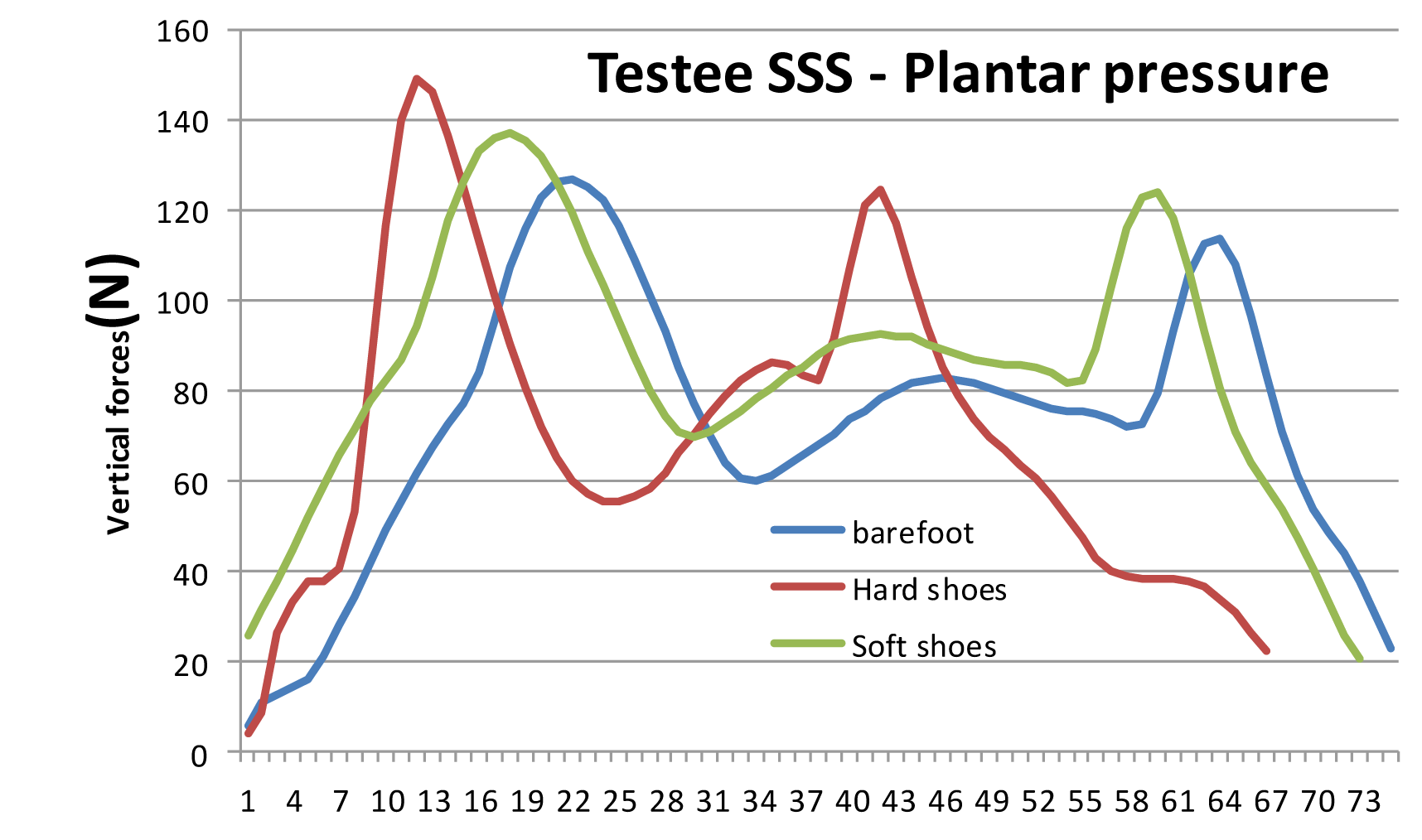 Testee SSS - Plantar pressure